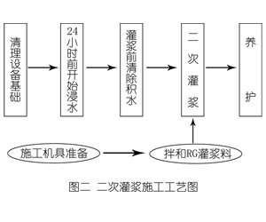 北镇灌浆料施工工艺—文字完整版